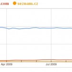Statistiky Facebook – přihlášení, login, registrace, facebook.cz