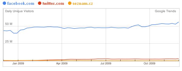 Statistika návštěvnosti - Facebook.com vs. Twitter.com vs. Seznam.cz